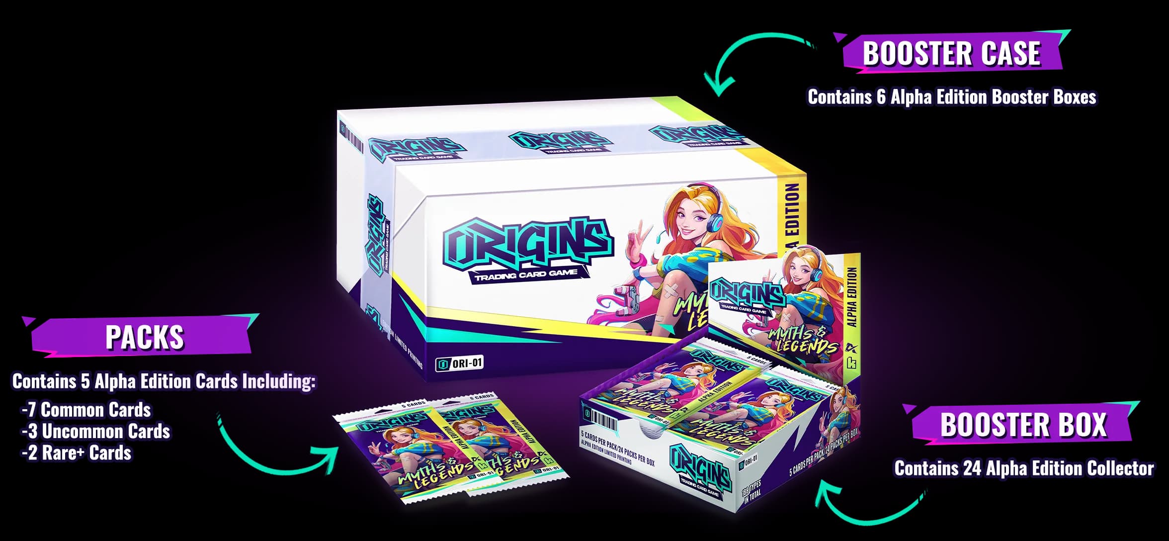 Origins Myths & Legends Alpha Edition — a booster case holding 6 booster boxes, a booster box holding 24 collector packs, and packs of 5 cards each (7 common, 3 uncommon, 2 rare+)